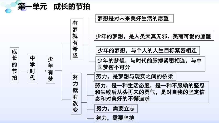 部编版七年级道德与法制上册第一单元成长的节拍复习课件.ppt_第3页