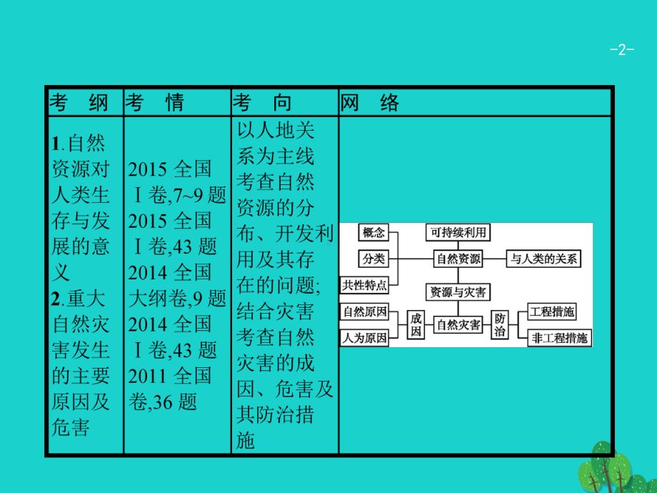 高考地理一轮复习51自然资源与自然灾害课件鲁教版.ppt_第2页