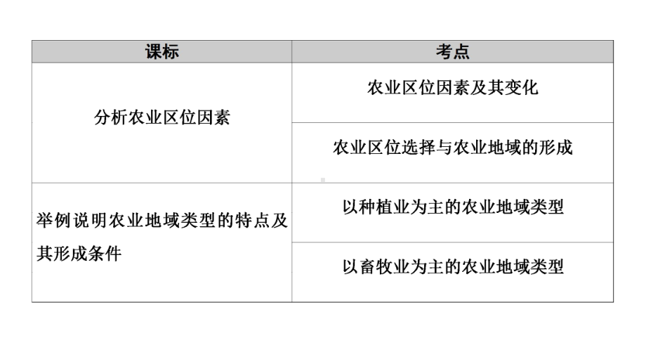 高考地理一轮复习产业活动与地理环境第1讲-农业生产与地理环境-课件鲁教版.ppt_第2页