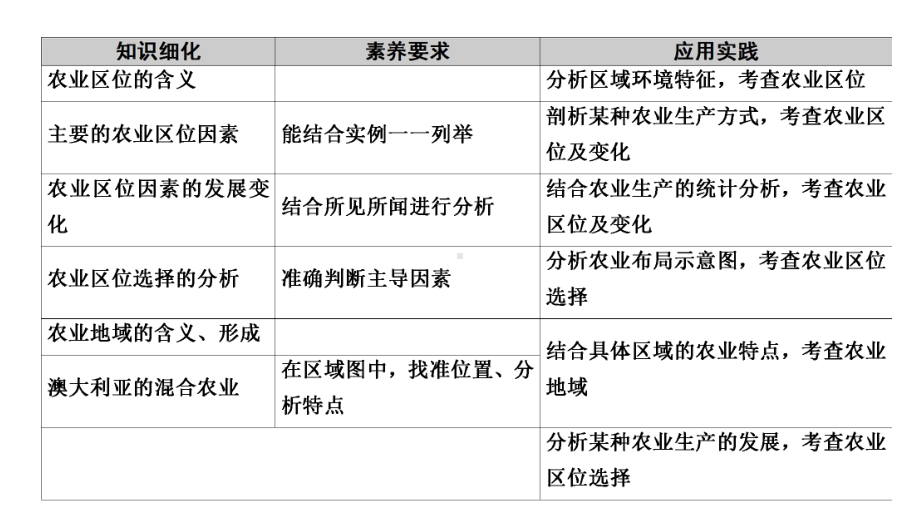 高考地理一轮复习产业活动与地理环境第1讲-农业生产与地理环境-课件鲁教版.ppt_第3页