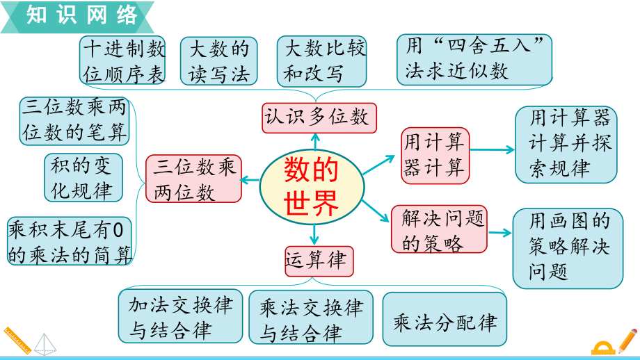 （苏教版四年级数学下册课件）第九单元-整理与复习-第1课时-数的世界1.ppt_第2页