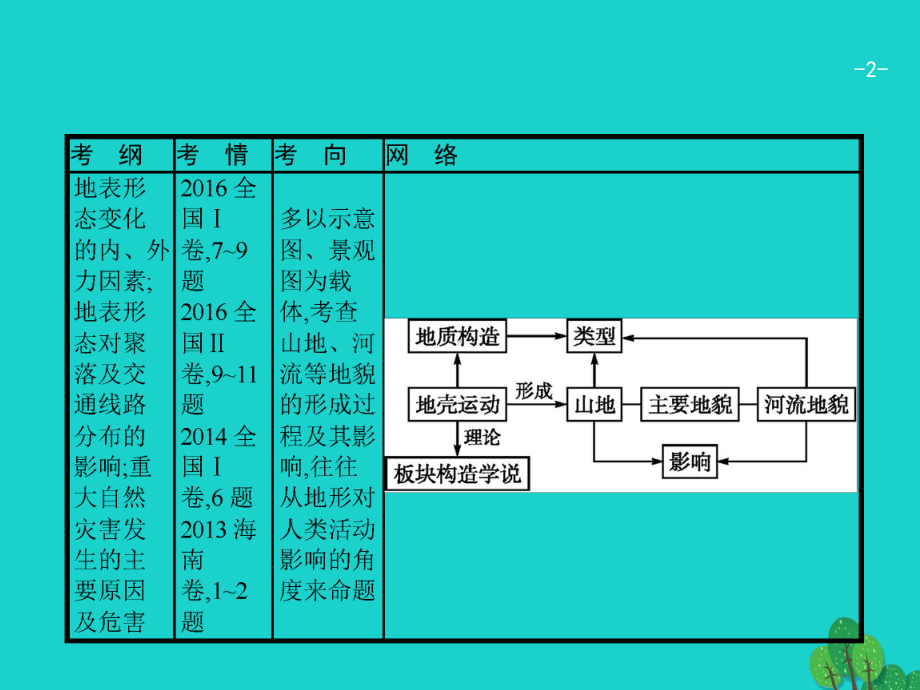 高考地理一轮复习52山地的形成与河流地貌的发育课件新人教版.ppt_第2页