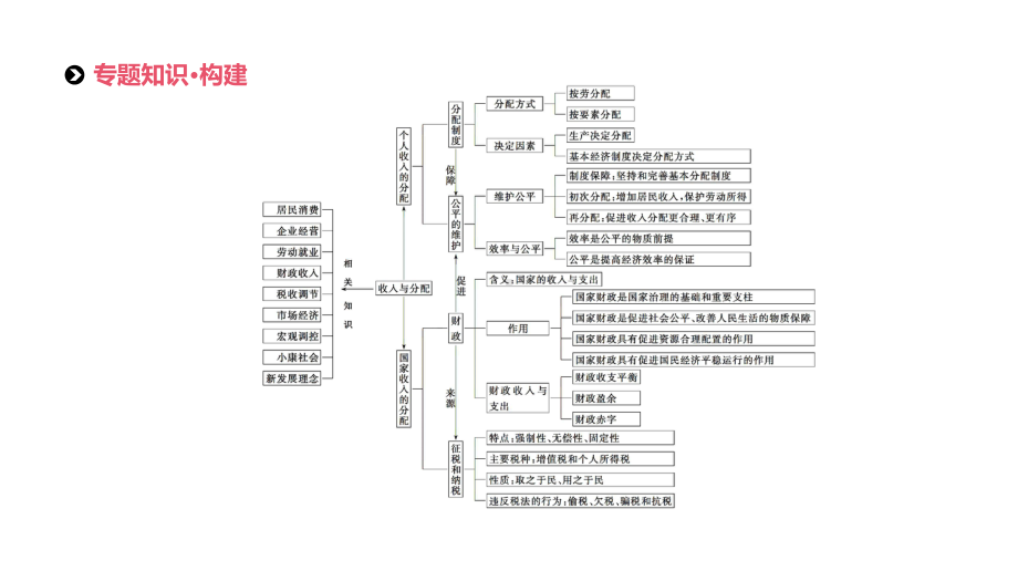 高考政治二轮专题复习课件：专题3-收入分配与社会公平.pptx_第2页