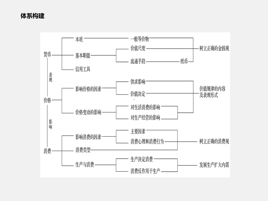 高考政治-二轮复习-专题1-价格波动与居民消费课件.ppt_第2页