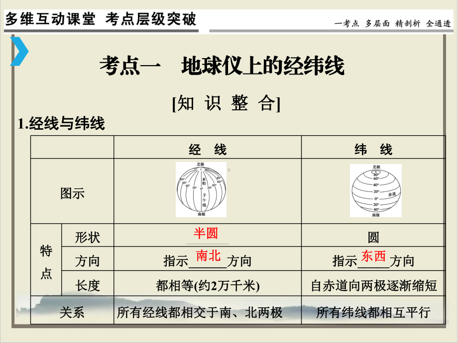 高考地理一轮复习课件(原文)地球与地球仪.ppt_第3页