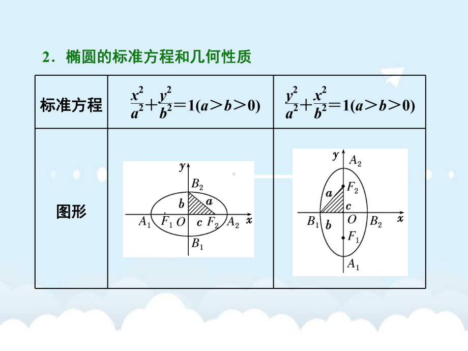 高考数学一轮总复习-第8章-解析几何-第五节-椭圆课件-文-新人教A版.ppt_第2页