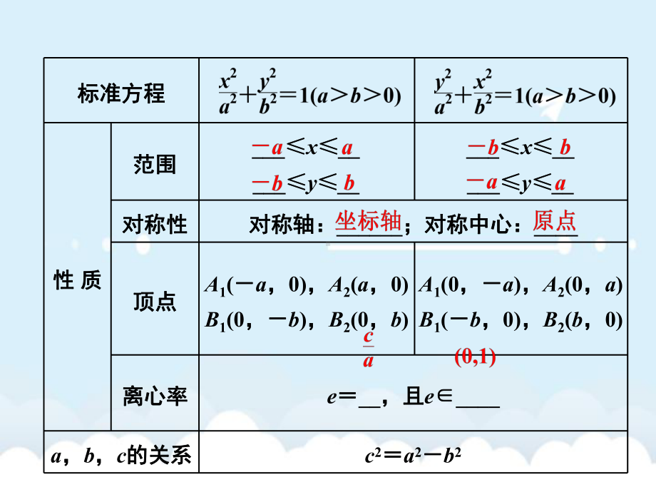 高考数学一轮总复习-第8章-解析几何-第五节-椭圆课件-文-新人教A版.ppt_第3页