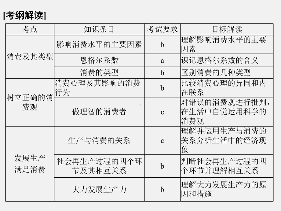 高考政治-二轮复习-经济生活-第2讲-生产与消费(必修1)1课件.ppt_第2页