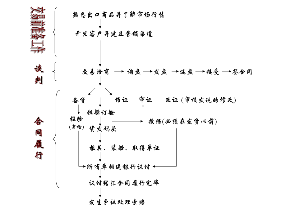 交易洽商和合同签订课件.pptx_第3页