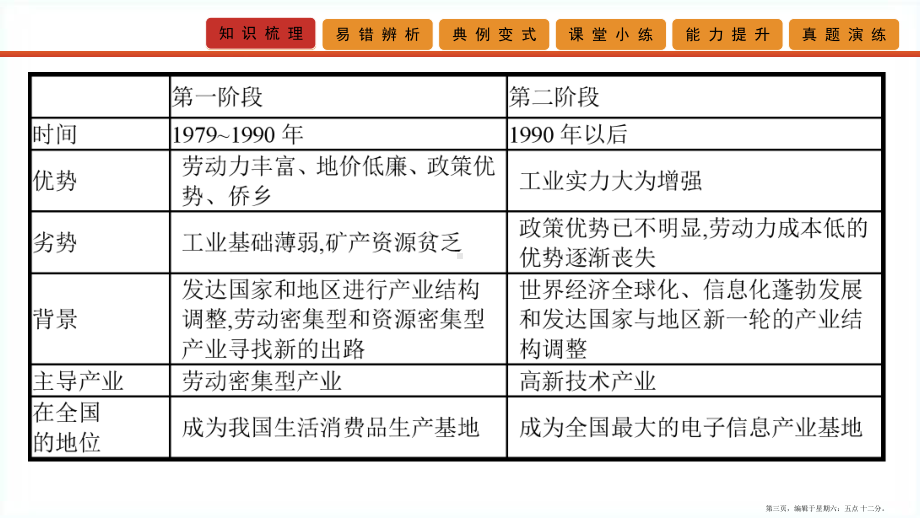 高考地理艺考生冲刺第十单元区域开发与区域可持续发展第33讲区域工业化与城市化课件.pptx_第3页