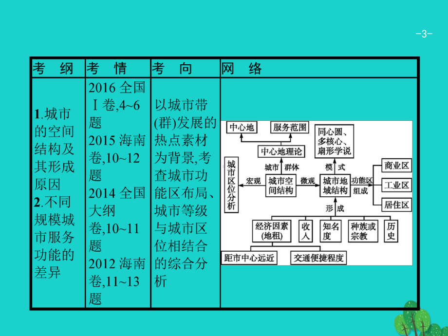 高考地理一轮复习71城市空间结构与不同等级城市的服务功能课件湘教版.ppt_第3页