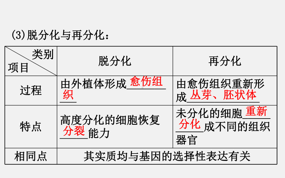 高考生物-一轮复习-专题3-植物组织培养和酶的应用-新人教选修11课件.ppt_第3页