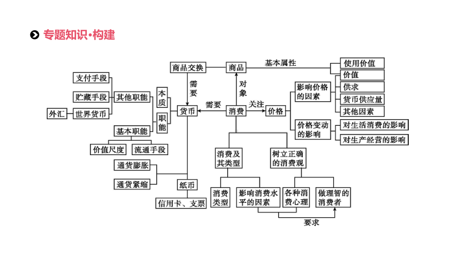 高考政治二轮专题复习课件：专题1-价格变动与居民消费.pptx_第2页