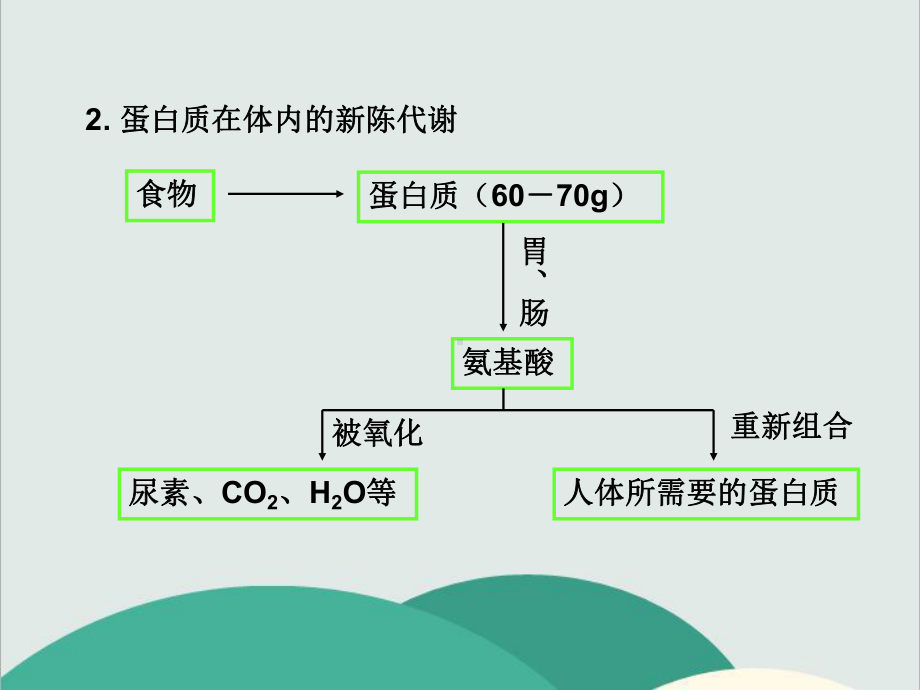 人教版九年级化学下册《第十二单元化学与生活》高效课堂-获奖课件-2.ppt_第3页