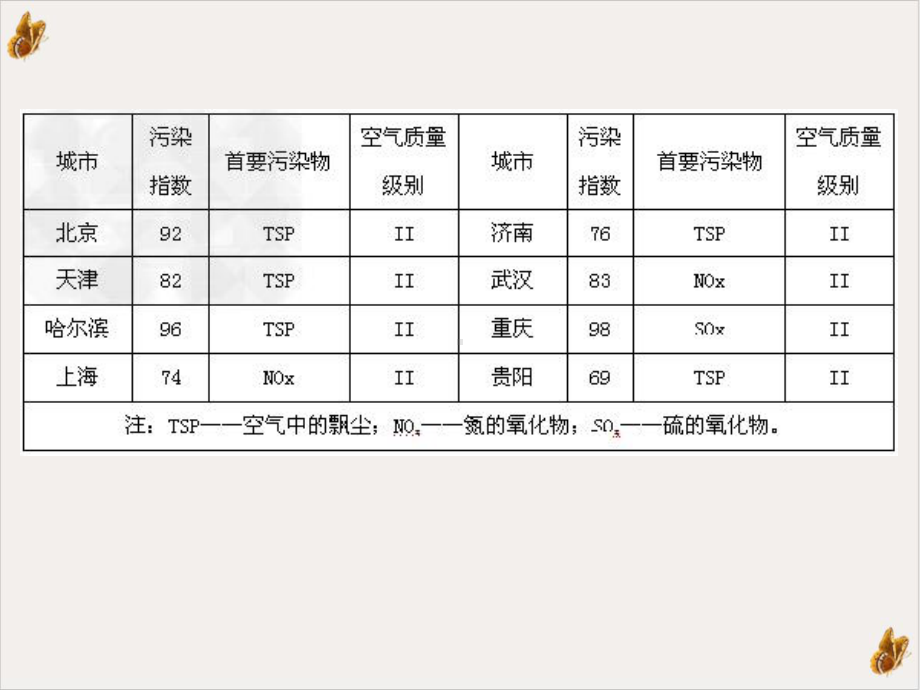 人教版高一化学必修一《硫和氮的氧化物二氧化硫和二氧化氮对环境的污染》优秀课件.ppt_第3页