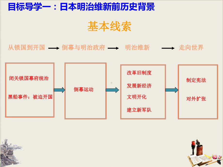 人教部编版九年级下册历史日本明治维新课件.ppt_第2页