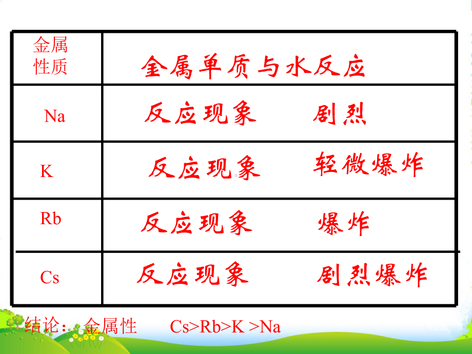 高中化学《元素周期律》课件（1）-新人教版必修2.ppt_第2页