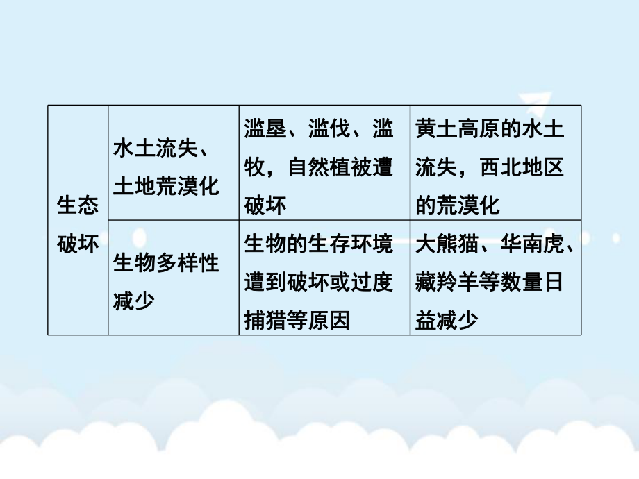 高考地理一轮总复习-第13单元-人类与地理环境的协调发展课件.ppt_第3页