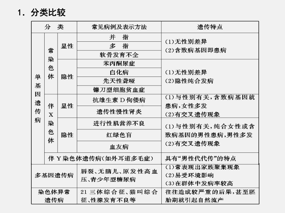 高考生物-一轮复习-第四章-第24讲-人类遗传病-苏教版必修21课件.ppt_第2页