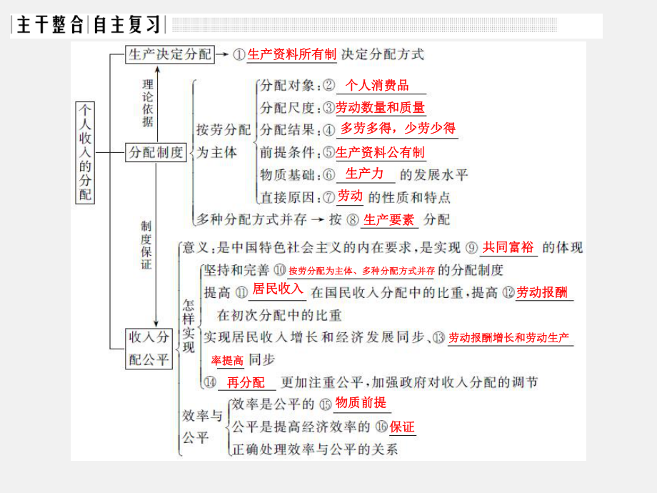 高考政治-一轮复习-收入与分配-课时1-个人收入的分配(必修1)1课件.ppt_第3页