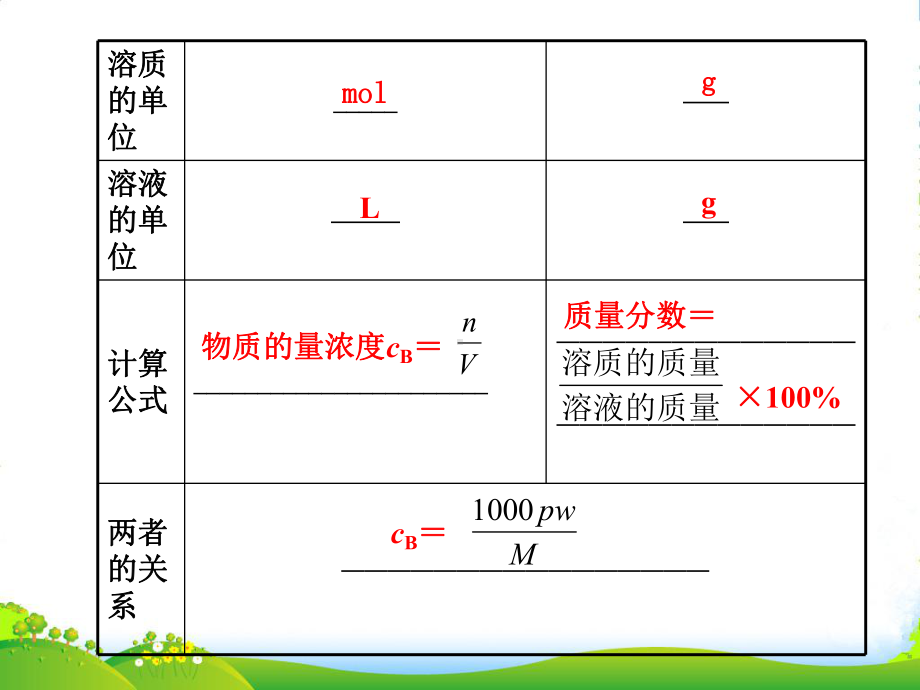 高考化学一轮复习-第一章-从实验学化学-第4讲-物质的量浓度课件-新人教版.ppt_第2页