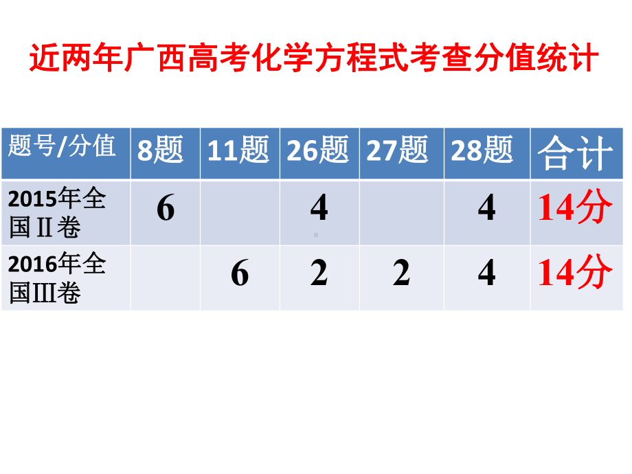 高考化学复习专题：新情境下化学方程式的书写课件.pptx_第2页