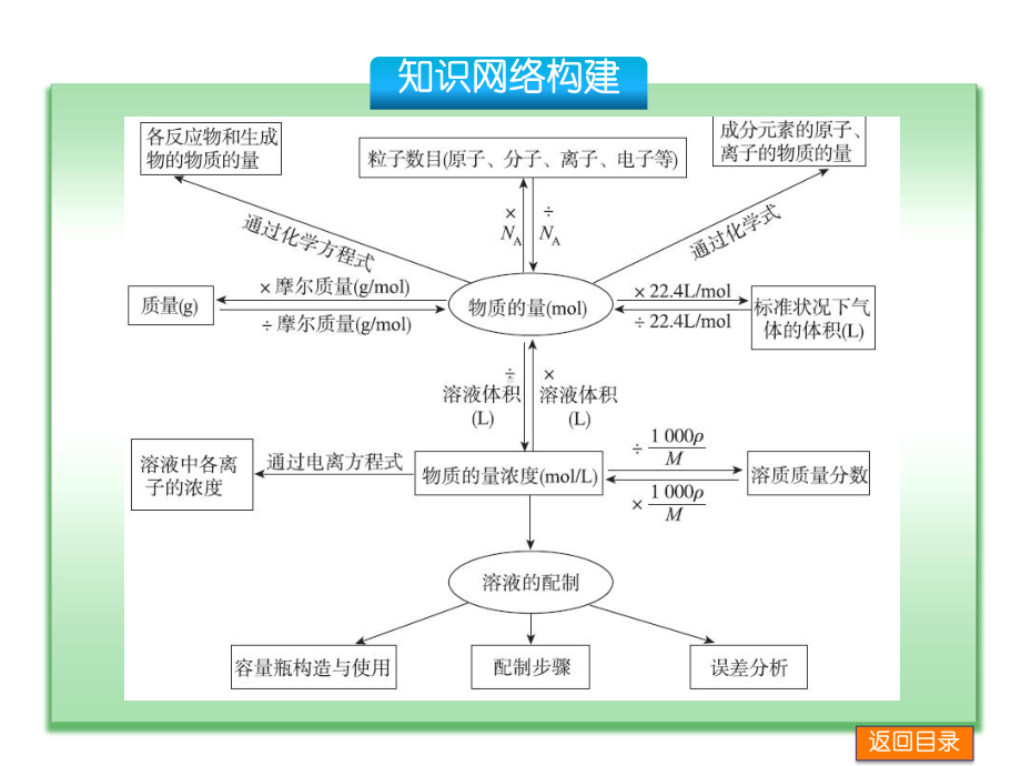 高考化学二轮高频考点精讲课件（专题2）常用化学计量.pptx_第3页