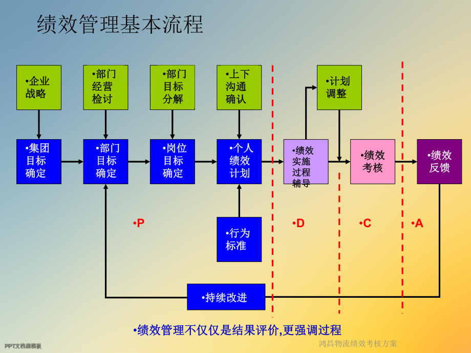 鸿昌物流绩效考核方案.ppt_第2页