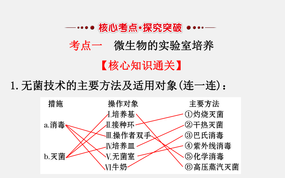 高考生物-一轮复习-专题2-微生物的培养与应用-新人教版选修1课件.ppt_第3页