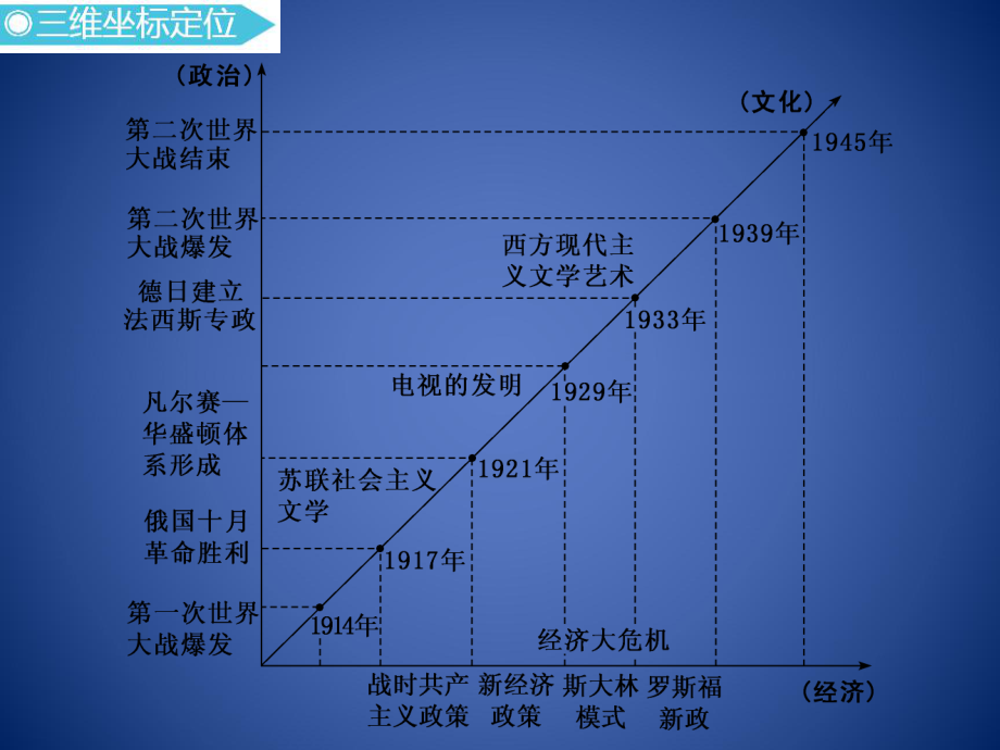 高考历史二轮复习-通史串讲十二-两次世界大战之间的世界课件.ppt_第2页