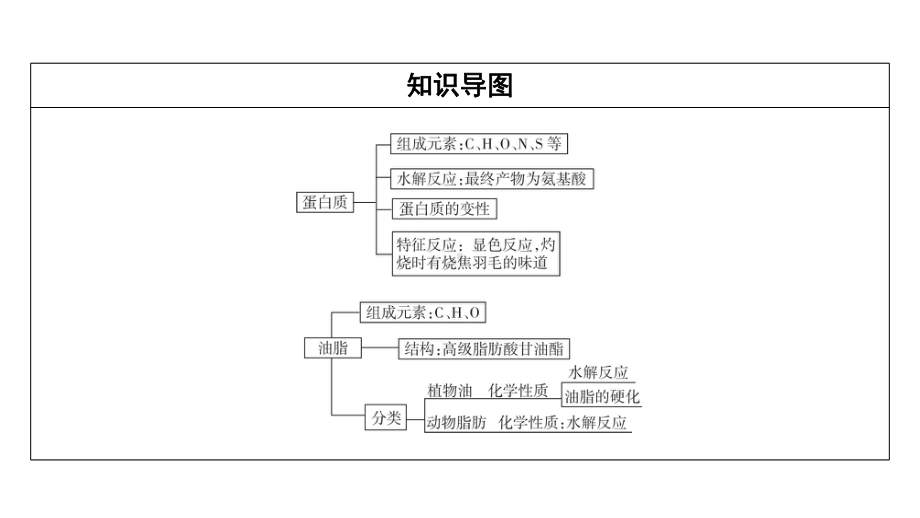 人教版《基本营养物质》优秀课件.pptx_第3页