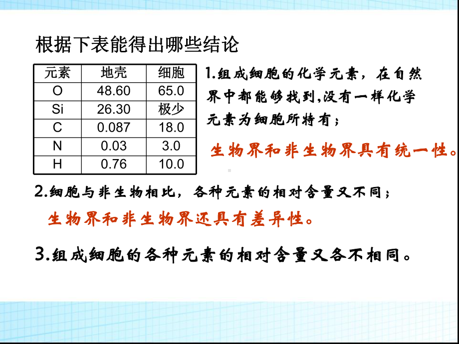 高中生物人教版必修第一轮第2章《组成细胞的分子》复习课件.ppt_第3页