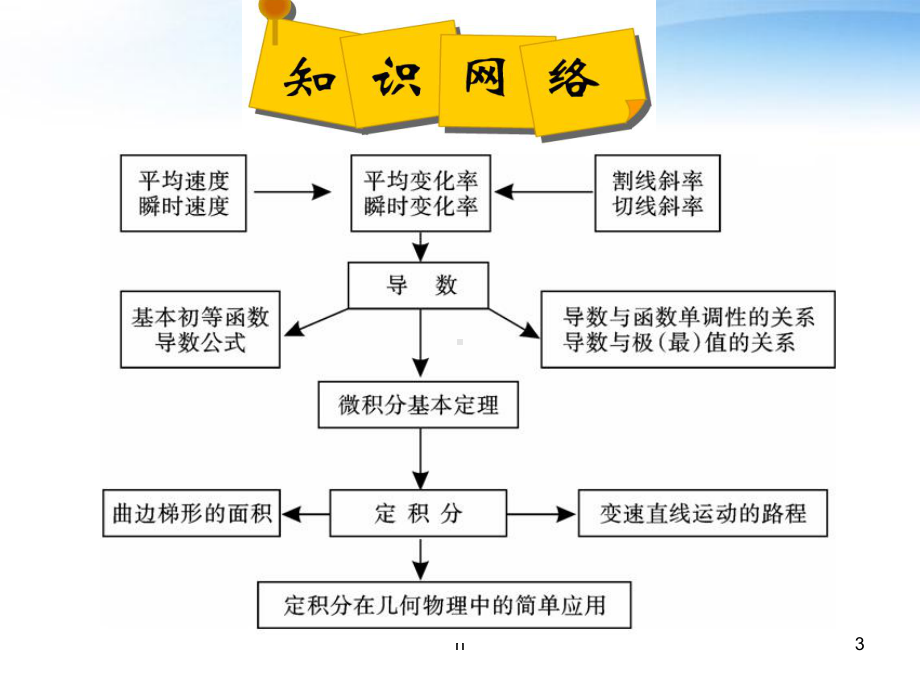 高考数学-导数(含定积分)运算及其应用专题课件-北师大版.ppt_第3页