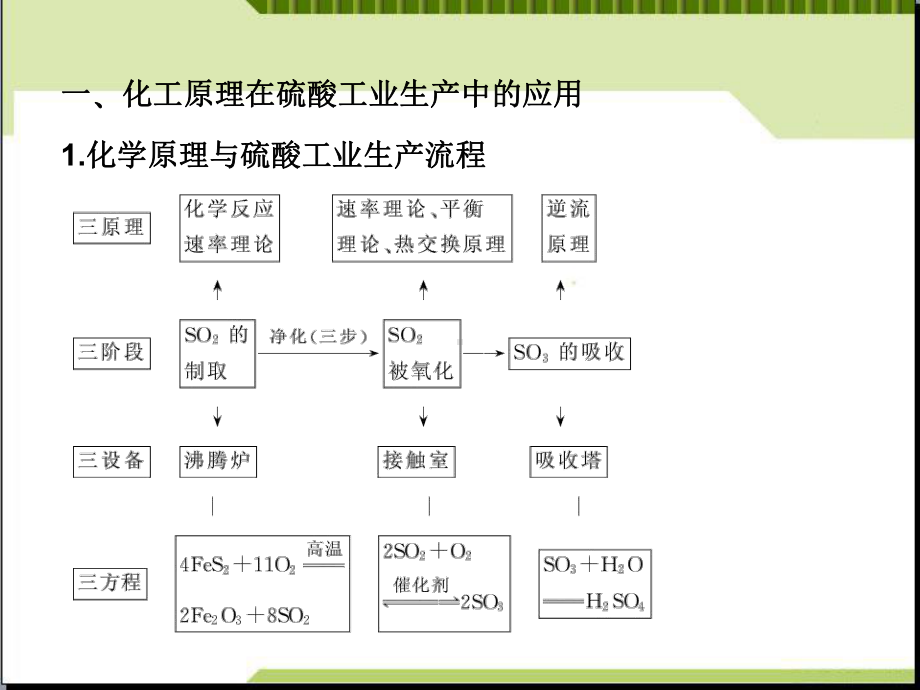 高中化学第一单元《走进化学工业》-课件2.ppt_第3页