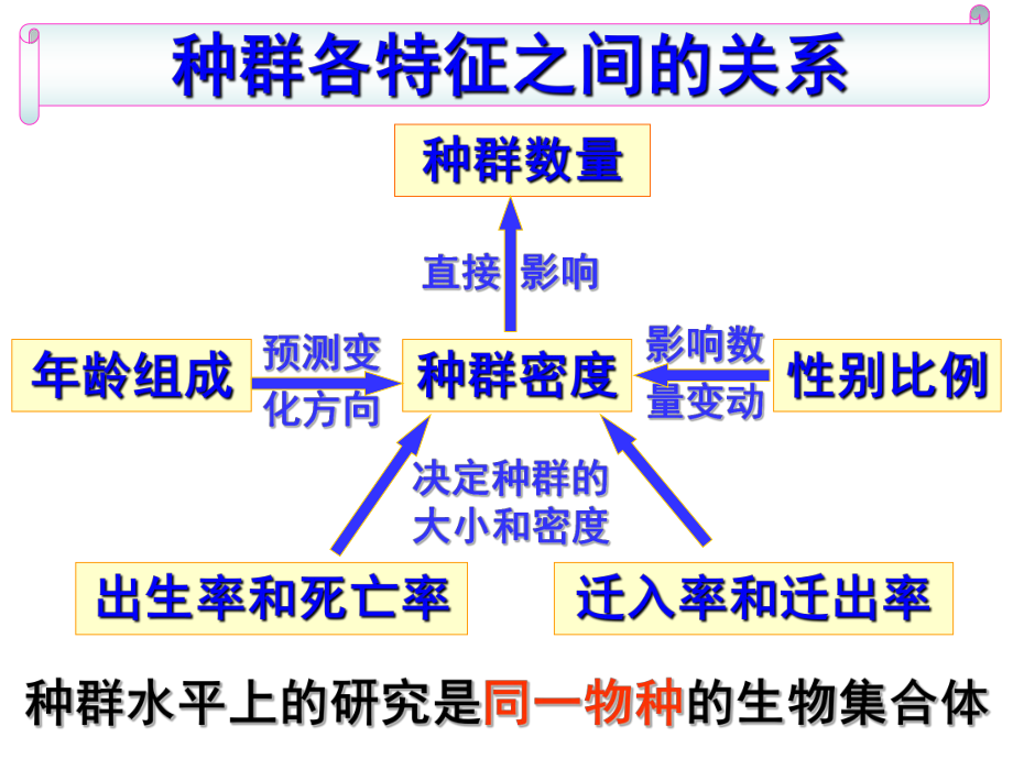 高中生物必修三群落的结构课件.ppt_第2页