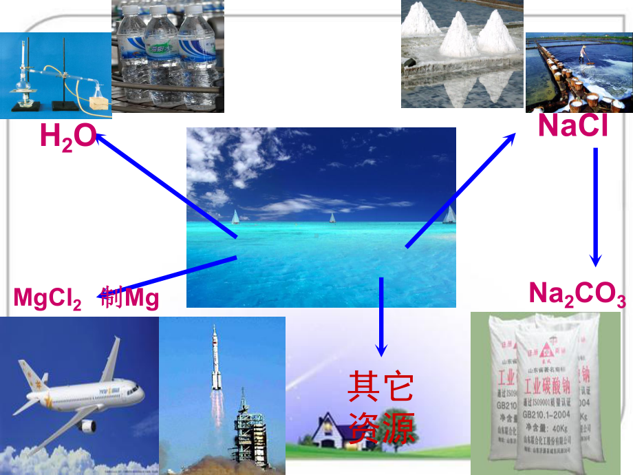 鲁教版九年级化学下册获奖课件 海水中的化学.ppt_第2页