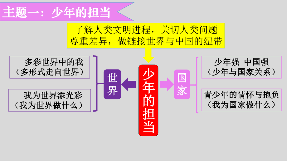 人教版道德与法治九年级下册第三单元走向未来的少年复习课件3.pptx_第3页