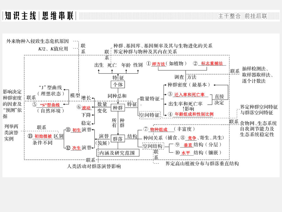 高考生物-二轮复习-生命系统的生态基础-专题一-种群和群落1课件.ppt_第2页