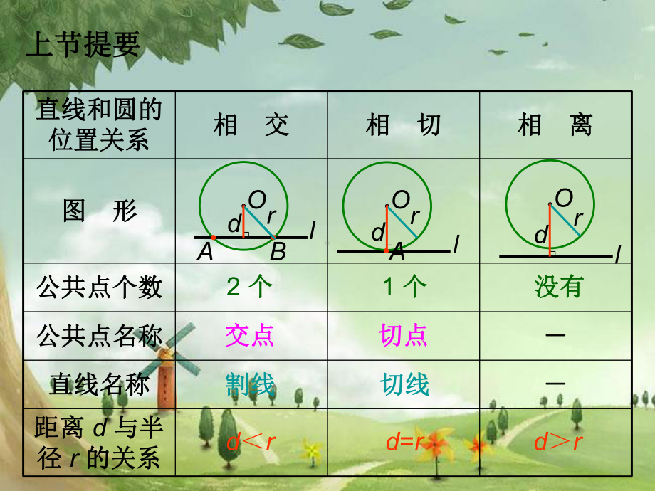 人教初中数学九上-《直线与圆的位置关系(第2课时)》课件-(高效课堂)获奖-人教数学2022-.ppt_第2页