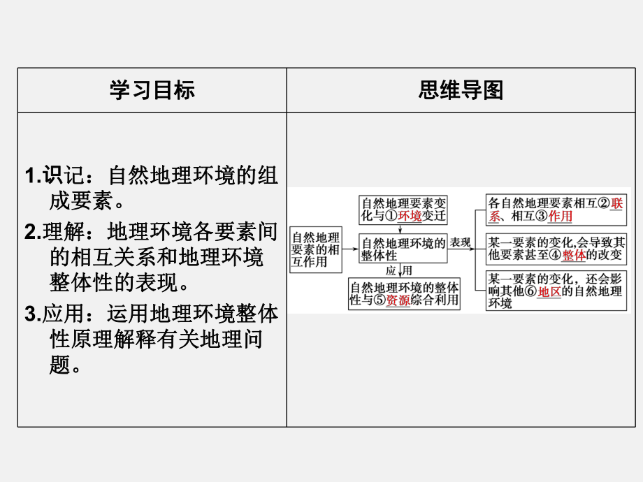 高考地理-一轮复习-第一节-自然地理要素变化与环境变迁和自然地理环境的整体性-湘教版课件.ppt_第3页