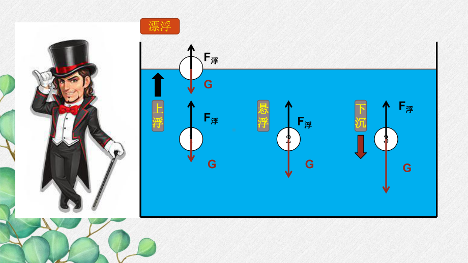 《物体的浮沉条件及应用》课件-(省一等奖)2022年人教版物理-5.ppt_第2页