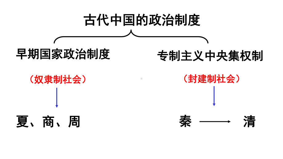 高中统编版历史《选择性必修1国家制度与社会治理》课件3.ppt_第3页