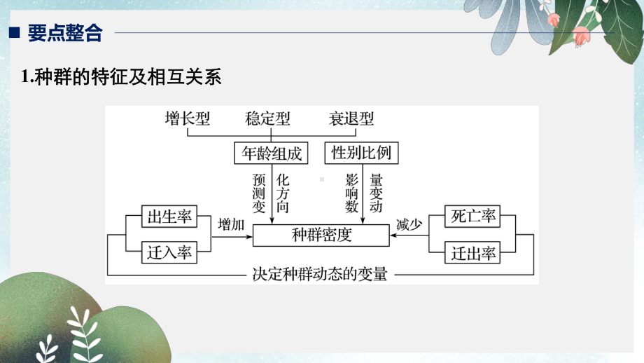 高考生物二轮复习专题六生态与环境考点1种群的特征和数量变化课件.ppt_第2页