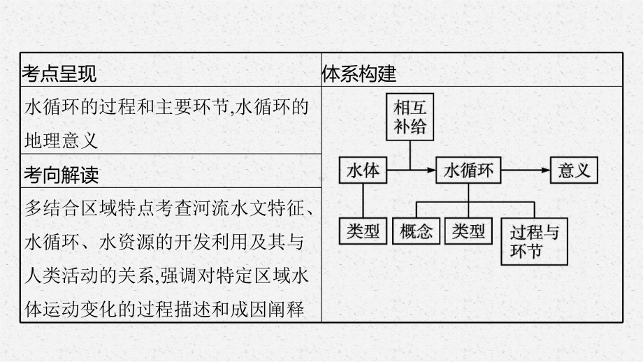 高考地理一轮复习课件第三章自然地理环境中的物质运动和能量交换第讲水循环与河流.pptx_第3页