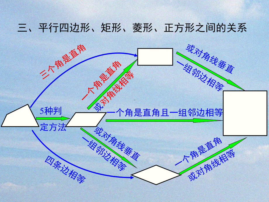 人教版八年级下期数学第十八章-小结与复习课件.ppt_第3页