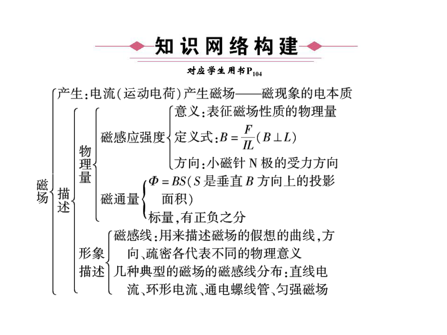 高中物理磁场课件-.ppt_第2页