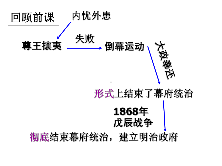 高中历史选修1《第八单元-日本明治维新第3课-明治维新》156人教课件.ppt_第2页