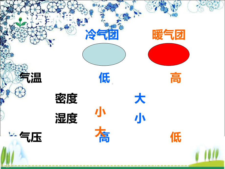 高中地理常见的天气系统课件.ppt_第3页