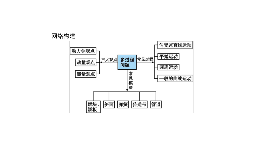 高考物理二轮复习-专题二-第三讲-应用力学三大观点解决综合问题课件.ppt_第2页