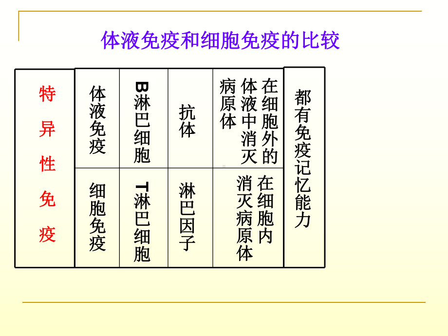 九年级科学身体的防卫2.ppt_第2页